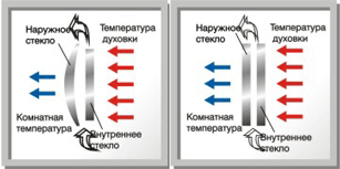 Встраиваемые духовые шкафы